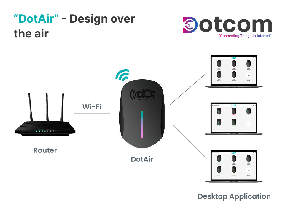 Solution diagram showing DotAir : Wireless Design Transfer Device