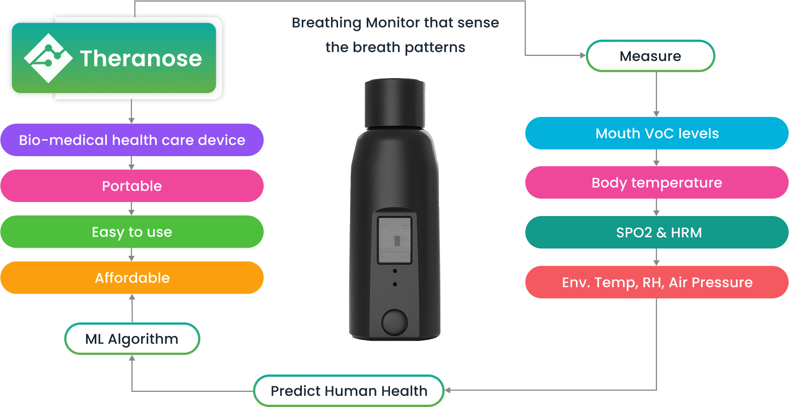 Solution diagram showing Breathalyzer
