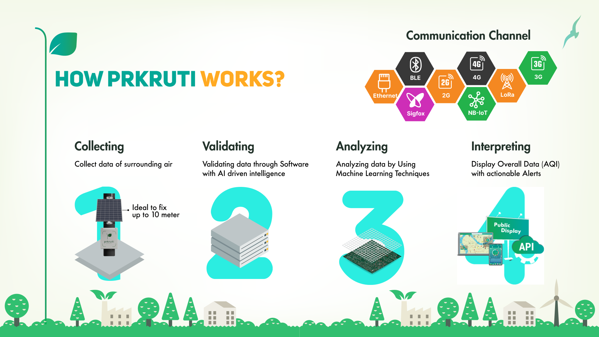 Solution diagram showing Prkruti Pro