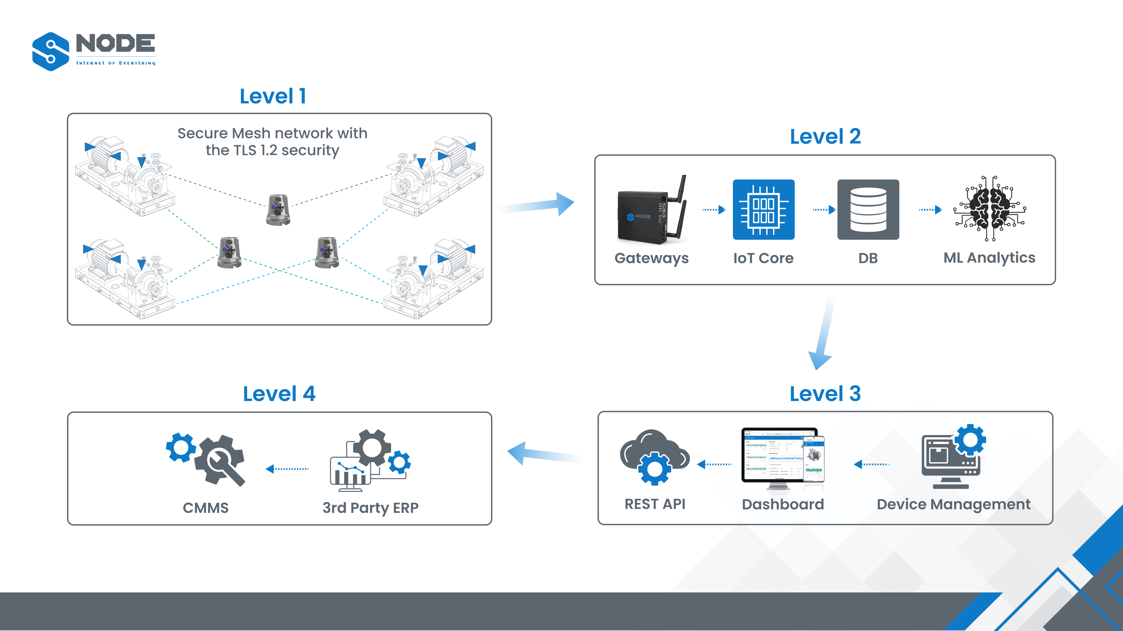 Solution diagram showing S-Node
